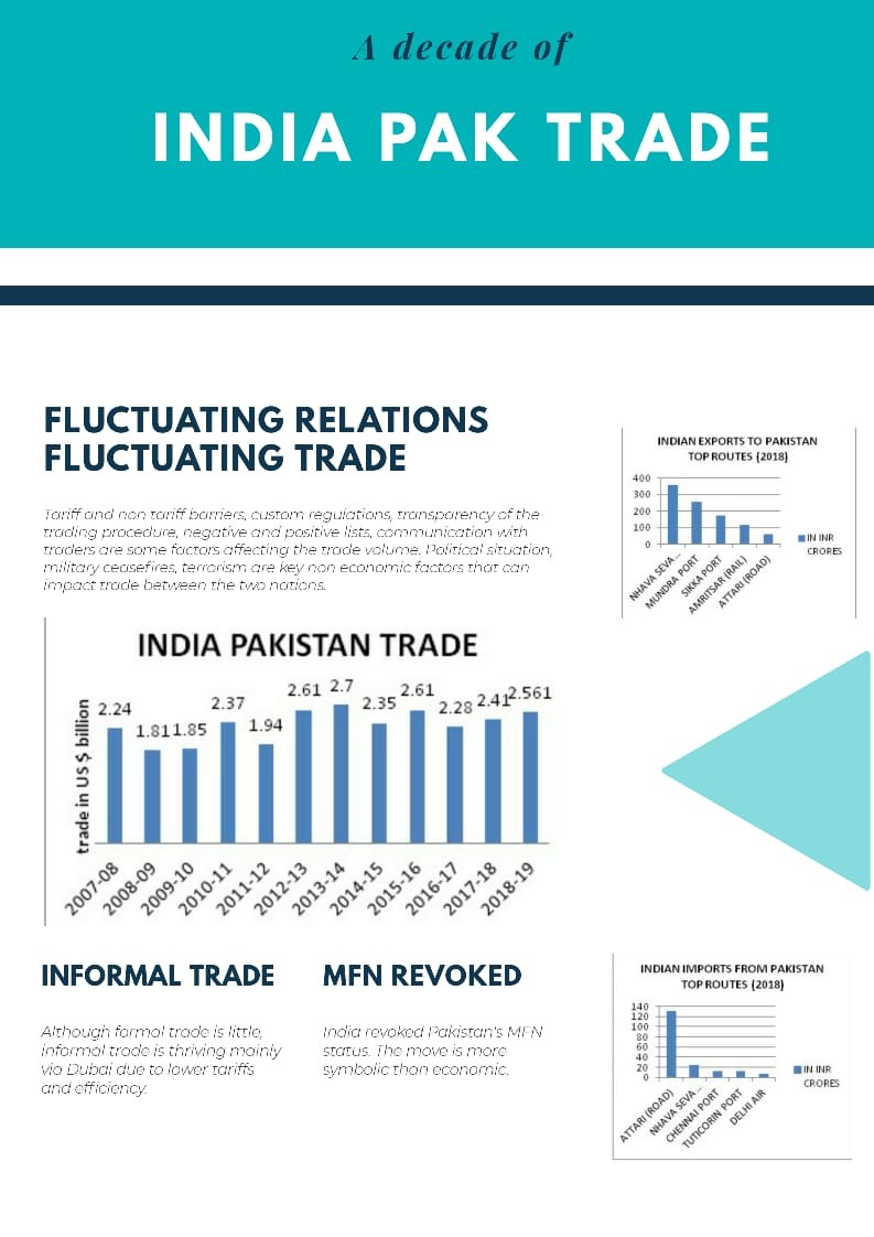 A decade of India Pak Trade BRIEF